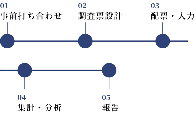 調査の流れ