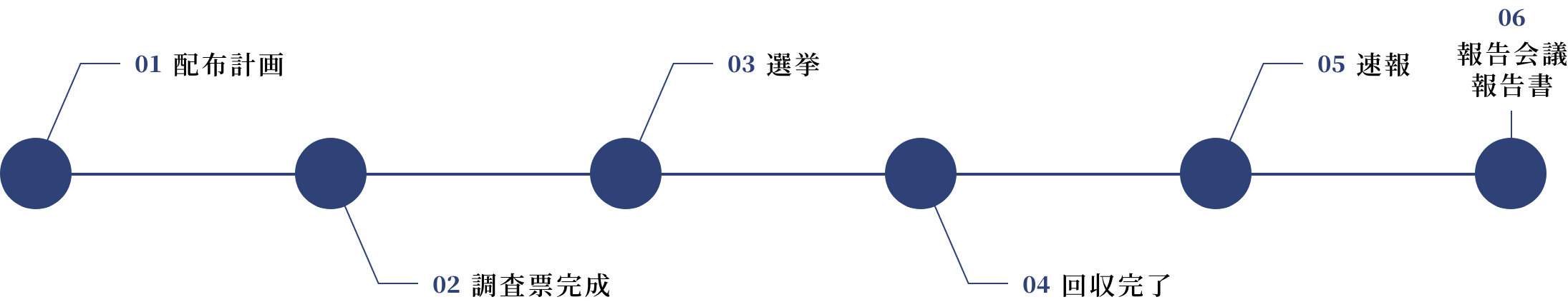 調査のスケジュール