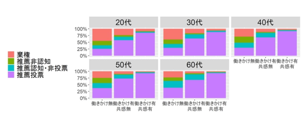 年代別の働きかけ調査のグラフ