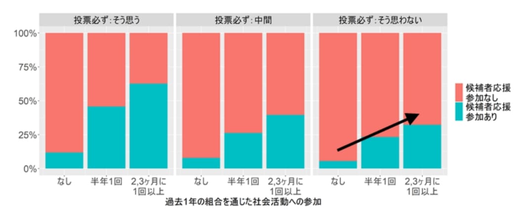 過去一年の組合を通じた社会活動への参加の調査グラフ